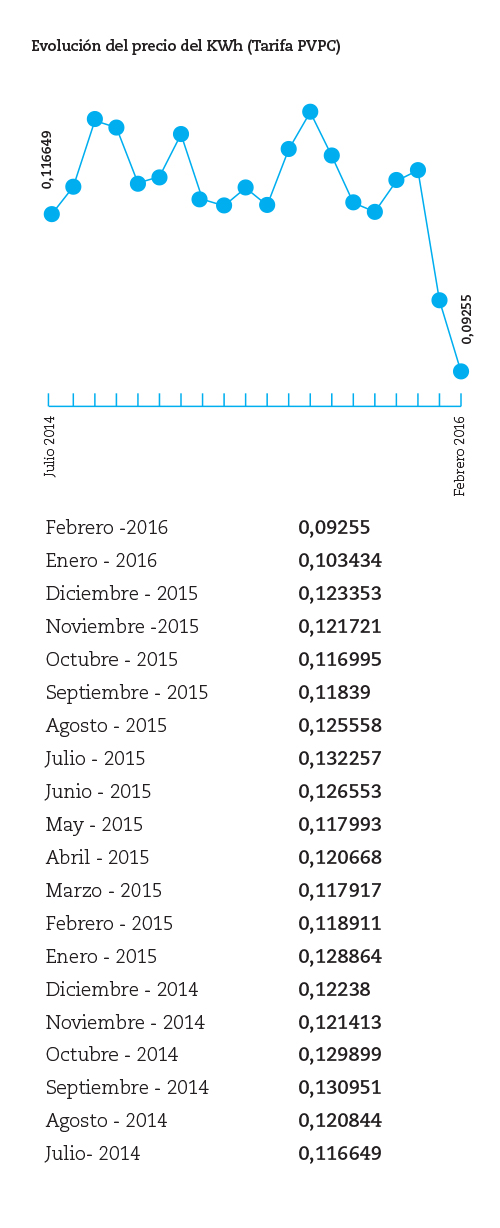Evolución kWh